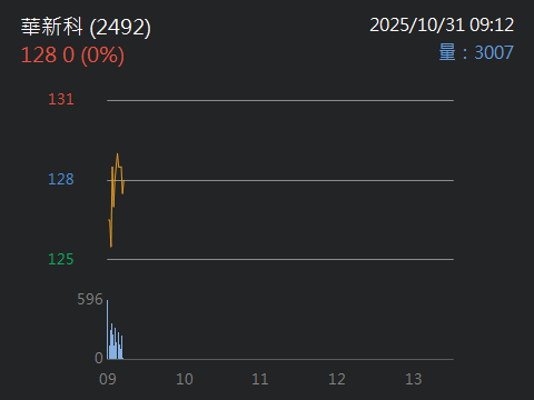 2492華新科的討論圖片