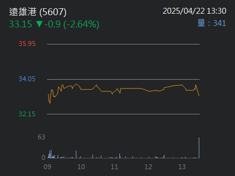 5607遠雄港的討論圖片