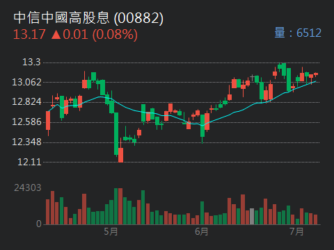 00882中信中國高股息的討論圖片