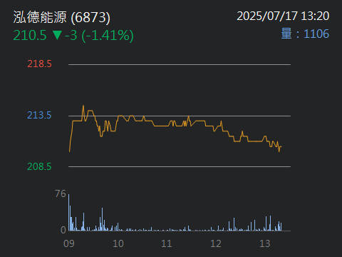 6873泓德能源的討論圖片