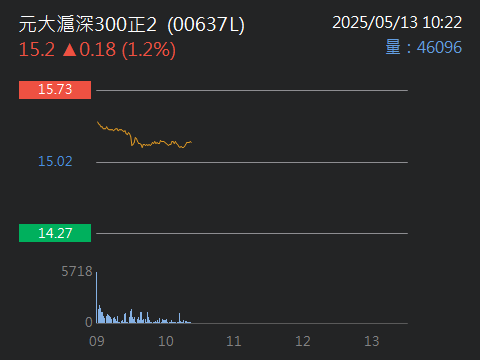 00637L元大滬深300正2的討論圖片