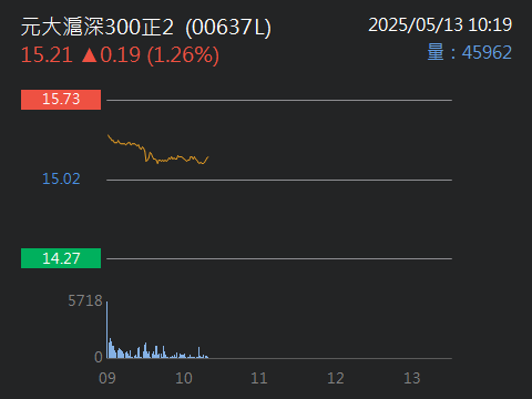 00637L元大滬深300正2的討論圖片
