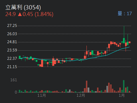 3054立萬利的討論圖片
