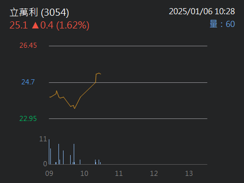 3054立萬利的討論圖片