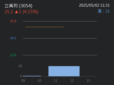 3054立萬利的討論圖片