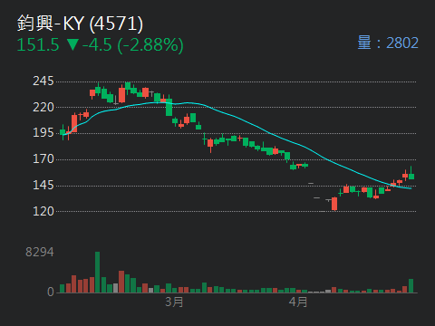 4571鈞興-KY的討論圖片