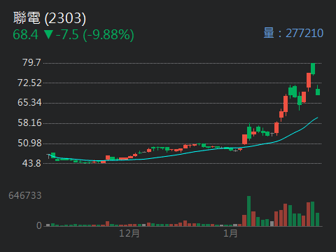 2303 聯電 - 聯電跌停，讓我想到聯亞｜CMoney 股市爆料同學會