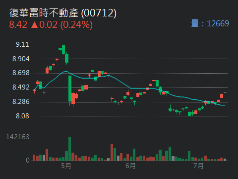 00712復華富時不動產的討論圖片