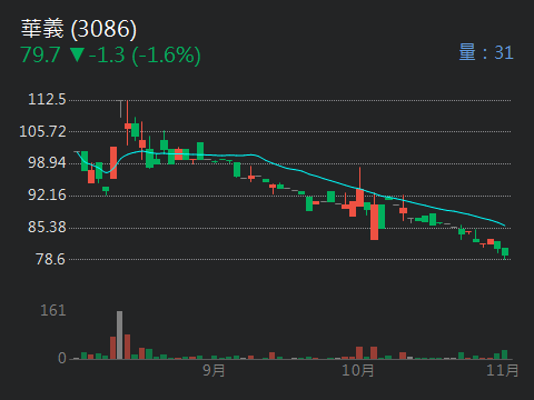 華義 3086 個股概覽 個股分析 股市