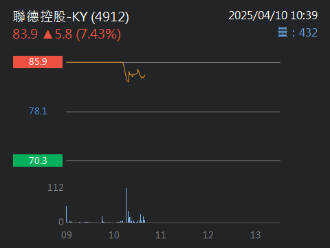 4912聯德控股-KY的討論圖片