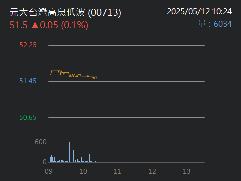 00713元大台灣高息低波的討論圖片