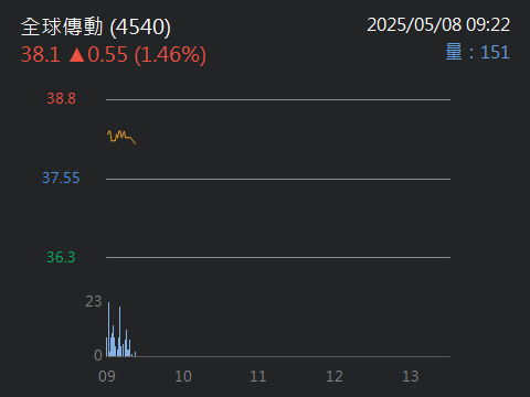 4540全球傳動的討論圖片