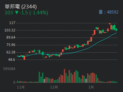 2344 華邦電- 想起當年凱基投顧預測長榮及聯詠的目標價時也都是這樣喊的｜CMoney 股市爆料同學會