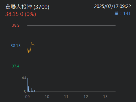 3709鑫聯大投控的討論圖片