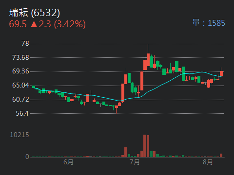 6532瑞耘的討論圖片