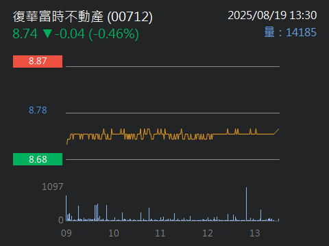 00712 復華富時不動產 - 8/19【00712，怎麼停利或停損？】/00712｜CMoney 股市爆料同學會