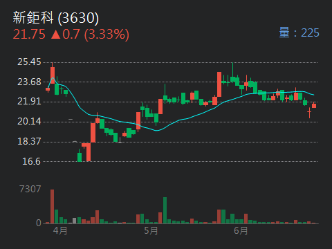 3630新鉅科的討論圖片