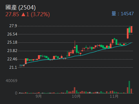 國揚 2505 個股概覽 個股分析 股市