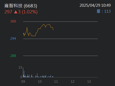 6683雍智科技的討論圖片