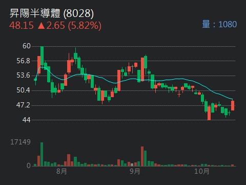 昇陽 3266 個股概覽 個股分析 股市