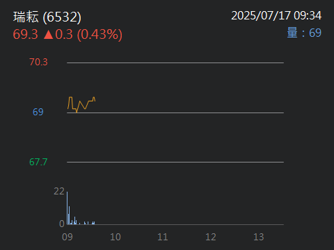 6532瑞耘的討論圖片