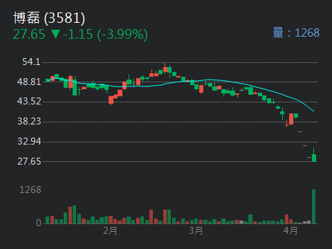 3581博磊的討論圖片
