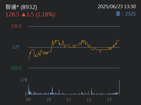 8932智通*的討論圖片