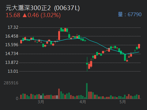 00753L中信中國50正2的討論圖片