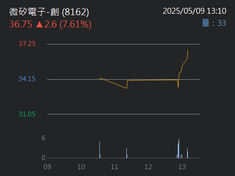 8162微矽電子-創的討論圖片