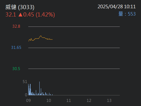 3033威健的討論圖片