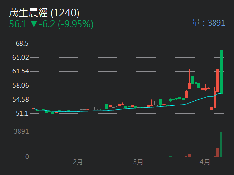 1240茂生農經的討論圖片