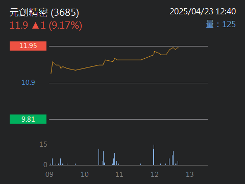 3685元創精密的討論圖片