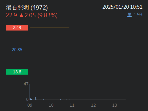 4972湯石照明的討論圖片