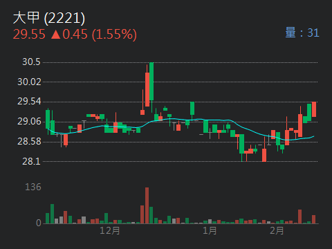 2221大甲的討論圖片