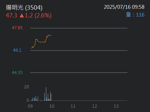 3504揚明光的討論圖片