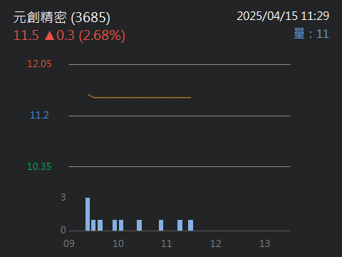 3685元創精密的討論圖片