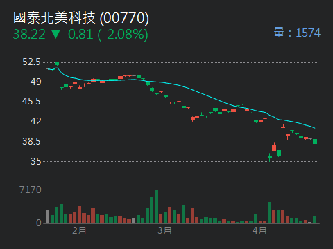 00770國泰北美科技的討論圖片