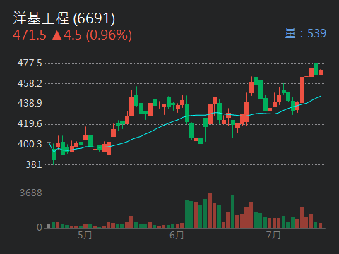 6691洋基工程的討論圖片