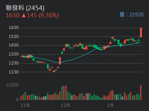 2454 聯發科 - 接單Google合作輝達IC設計大廠營收看75億美元股價漲停｜CMoney 股市爆料同學會