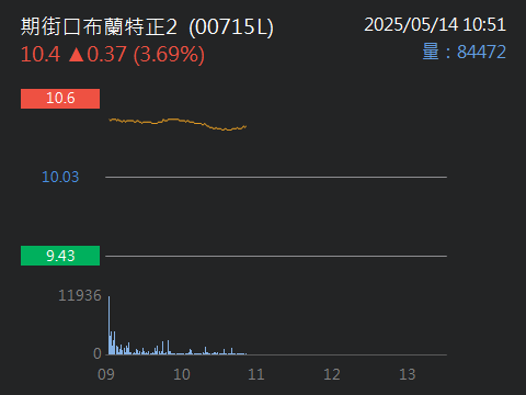 00665L富邦恒生國企正2的討論圖片