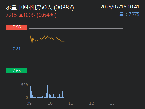 00887永豐中國科技50大的討論圖片