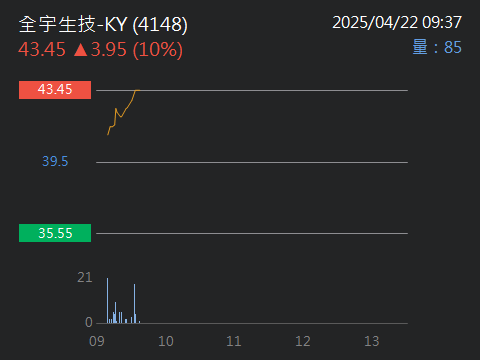 4148全宇生技-KY的討論圖片