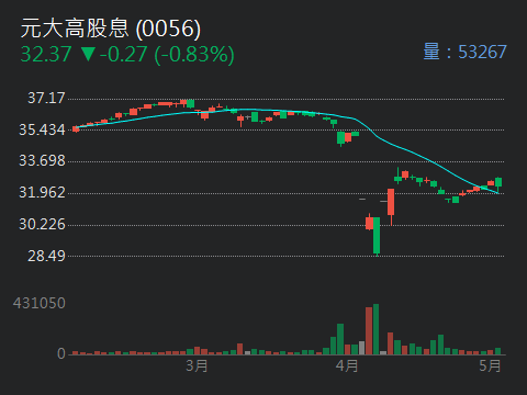 0056元大高股息的討論圖片
