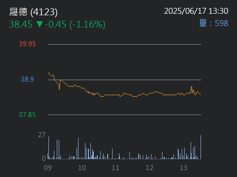 4123晟德的討論圖片