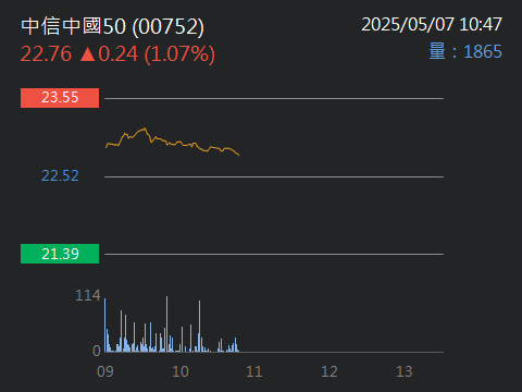 00752中信中國50的討論圖片