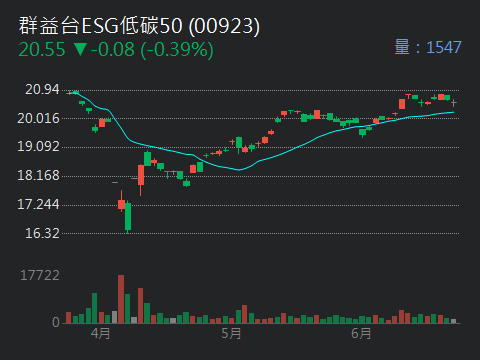 00923群益台ESG低碳50的討論圖片