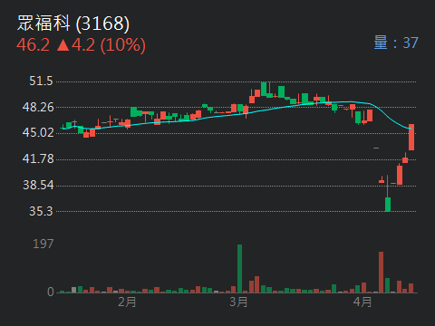3168眾福科的討論圖片