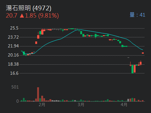 4972湯石照明的討論圖片