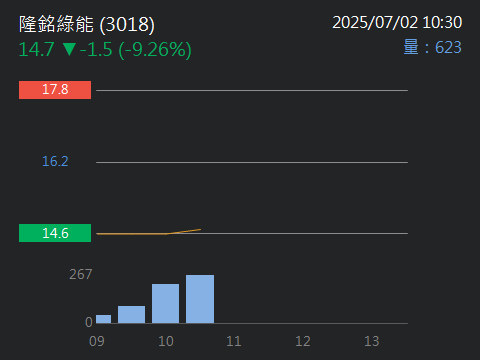 3018隆銘綠能的討論圖片