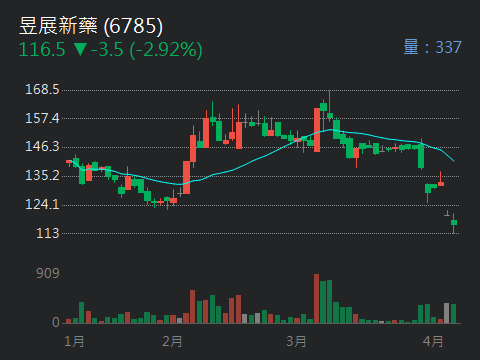 6785昱展新藥的討論圖片